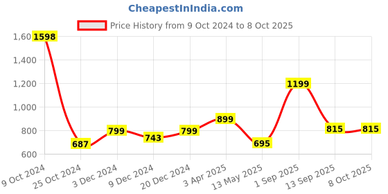 myntra.com Hookaba Unisex Regular Lens Sunglasses hookaba Price History Graph from 9 Oct 2024 to 8 Oct 2025