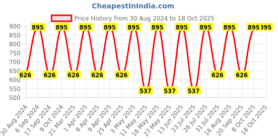 myntra.com HOOM Black & Red Printed Stainless Steel Flask Water Bottle 500 Ml hoom Price History Graph from 30 Aug 2024 to 18 Oct 2025