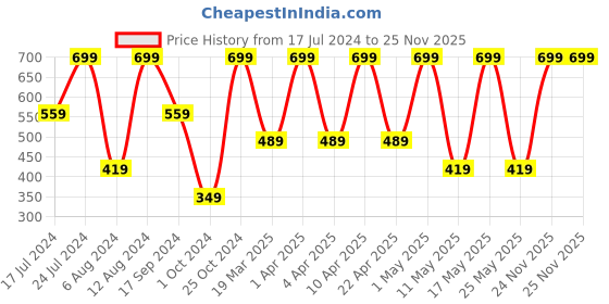 myntra.com HOOM Blue Lightweight BPA Free Sipper Water Bottle 710 ML hoom Price History Graph from 17 Jul 2024 to 25 Nov 2025