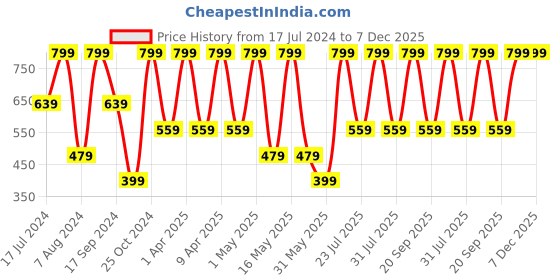 myntra.com HOOM Green & Grey Printed Stainless Steel Water Bottle hoom Price History Graph from 17 Jul 2024 to 7 Dec 2025