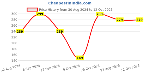 myntra.com HOOM Unisex Blue Printed 600ML Tritan Sipper Bottle hoom Price History Graph from 30 Aug 2024 to 10 Oct 2025