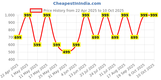 myntra.com HOOM Unisex Water Bottle hoom Price History Graph from 22 Apr 2025 to 9 Oct 2025