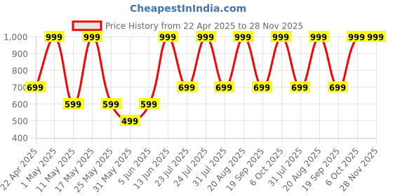 myntra.com HOOM Unisex Water Bottle hoom Price History Graph from 22 Apr 2025 to 27 Nov 2025