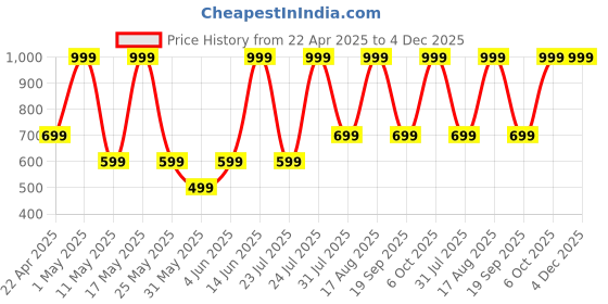 myntra.com HOOM Unisex Water Bottle hoom Price History Graph from 22 Apr 2025 to 4 Dec 2025