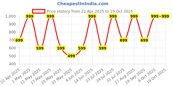 myntra.com HOOM Unisex Water Bottle hoom Price History Graph from 22 Apr 2025 to 17 Oct 2025