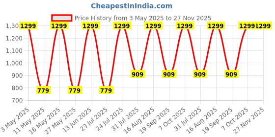 myntra.com HOOM Unisex Water Bottle hoom Price History Graph from 3 May 2025 to 26 Nov 2025