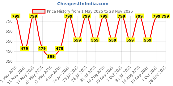 myntra.com HOOM Unisex Water Bottle hoom Price History Graph from 1 May 2025 to 27 Nov 2025