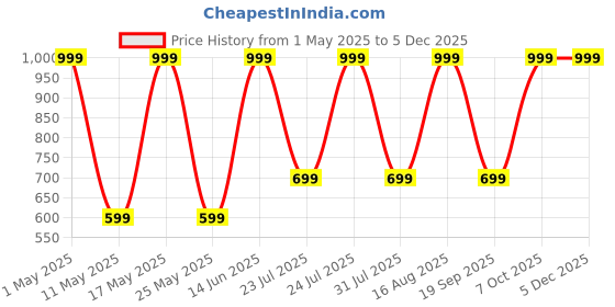 myntra.com HOOM Unisex Water Bottle hoom Price History Graph from 1 May 2025 to 4 Dec 2025