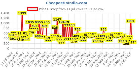 myntra.com Hoop Boys Cotton Pullover Sweatshirt hoop Price History Graph from 11 Jul 2024 to 5 Dec 2025
