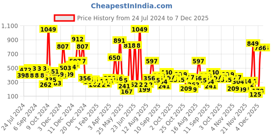 myntra.com Hoop Boys Cotton Pullover Sweatshirt hoop Price History Graph from 24 Jul 2024 to 7 Dec 2025