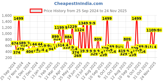 myntra.com Hoop Boys Gingham Checks Opaque Checked Casual Shirt hoop Price History Graph from 25 Sep 2024 to 24 Nov 2025