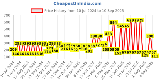 myntra.com Hoop Boys Graphic Printed Cotton T-shirt hoop Price History Graph from 10 Jul 2024 to 10 Sep 2025