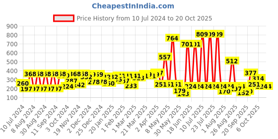 myntra.com Hoop Boys Graphic Printed Cotton T-shirt hoop Price History Graph from 10 Jul 2024 to 19 Oct 2025