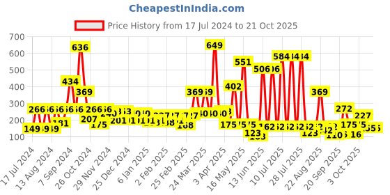 myntra.com Hoop Boys Graphic Printed Cotton T-shirt hoop Price History Graph from 17 Jul 2024 to 20 Oct 2025