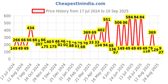myntra.com Hoop Boys Graphic Printed Round Neck Cotton T-shirt hoop Price History Graph from 17 Jul 2024 to 10 Sep 2025