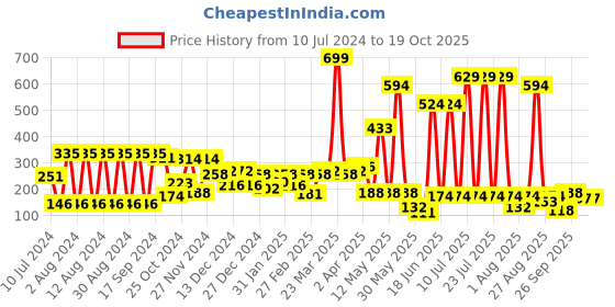 myntra.com Hoop Boys Graphic Printed T-shirt hoop Price History Graph from 10 Jul 2024 to 17 Oct 2025