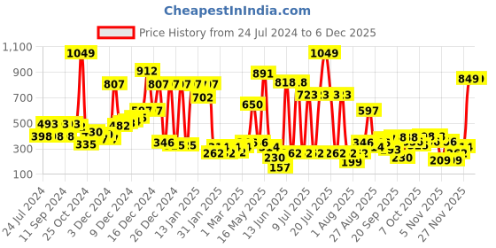 myntra.com Hoop Boys Long Sleeves Cotton Pullover Sweatshirt hoop Price History Graph from 24 Jul 2024 to 5 Dec 2025
