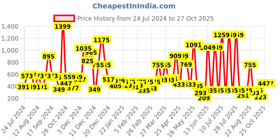 myntra.com Hoop Boys Opaque Casual Shirt hoop Price History Graph from 24 Jul 2024 to 27 Oct 2025
