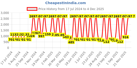 myntra.com Hoop Boys Pack Of 3 Round Neck Printed Cotton T-shirts hoop Price History Graph from 17 Jul 2024 to 4 Dec 2025