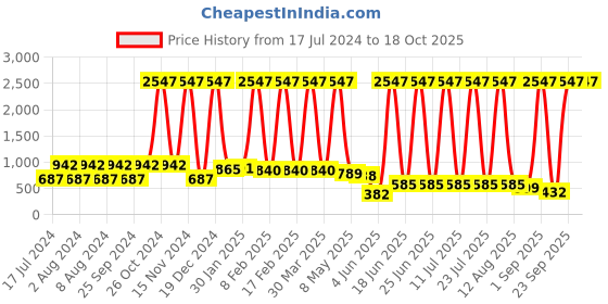myntra.com Hoop Boys Pcak Of 3 Round Neck Printed Cotton T-shirts hoop Price History Graph from 17 Jul 2024 to 18 Oct 2025