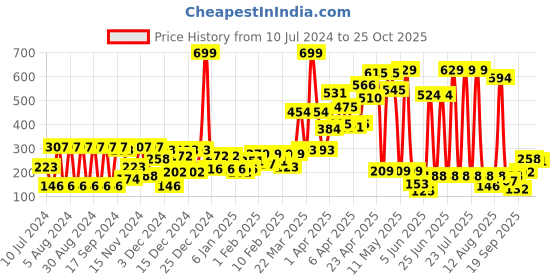 myntra.com Hoop Boys Printed Cotton T-shirt hoop Price History Graph from 10 Jul 2024 to 24 Oct 2025