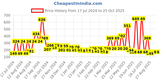 myntra.com Hoop Boys Printed Cotton T-shirt hoop Price History Graph from 17 Jul 2024 to 24 Oct 2025