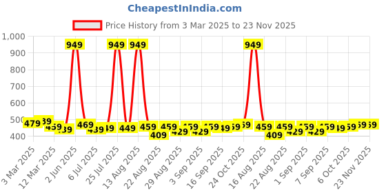 myntra.com Hoop Boys Printed Drop-Shoulder Sleeves T-shirt hoop Price History Graph from 3 Mar 2025 to 23 Nov 2025
