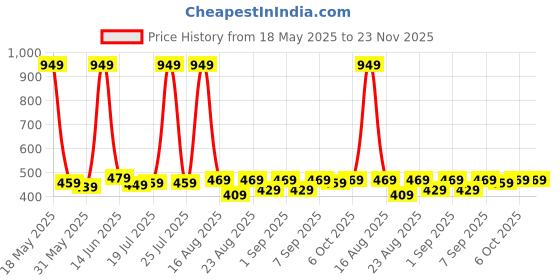 myntra.com Hoop Boys Printed Drop-Shoulder Sleeves T-shirt hoop Price History Graph from 18 May 2025 to 23 Nov 2025
