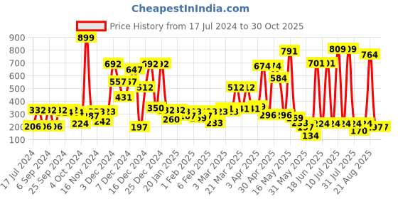 myntra.com Hoop Boys Printed Round Neck Short Sleeves Cotton T-shirt hoop Price History Graph from 17 Jul 2024 to 29 Oct 2025