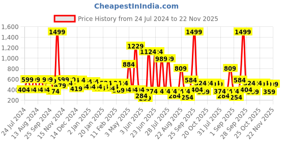 myntra.com Hoop Boys Regular Fit Gingham Checked Casual Shirt hoop Price History Graph from 24 Jul 2024 to 22 Nov 2025