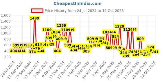 myntra.com Hoop Boys Regular Fit Gingham Checks Cotton Casual Shirt hoop Price History Graph from 24 Jul 2024 to 12 Oct 2025
