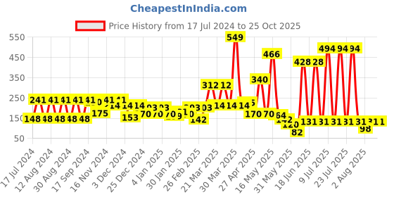 myntra.com Hoop Boys Round Neck Cotton T-shirt hoop Price History Graph from 17 Jul 2024 to 24 Oct 2025