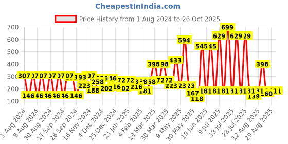myntra.com Hoop Boys Round Neck Cotton T-shirt hoop Price History Graph from 1 Aug 2024 to 24 Oct 2025