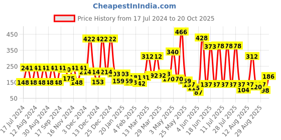 myntra.com Hoop Boys Round Neck Regular Fit Cotton T-shirt hoop Price History Graph from 17 Jul 2024 to 20 Oct 2025