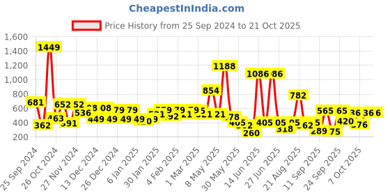 myntra.com Hoop Boys Slim Fit Opaque Printed Casual Shirt hoop Price History Graph from 25 Sep 2024 to 20 Oct 2025