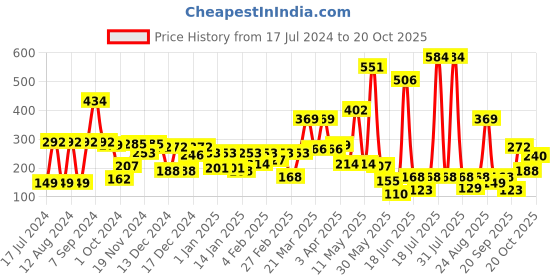 myntra.com Hoop Boys Typography Printed Cotton T-shirt hoop Price History Graph from 17 Jul 2024 to 20 Oct 2025