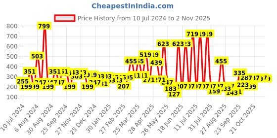 myntra.com Hoop Boys Typography Printed Round Neck Short Sleeves Cotton T-shirt hoop Price History Graph from 10 Jul 2024 to 31 Oct 2025