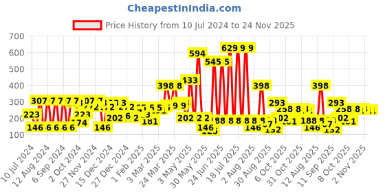 myntra.com Hoop Boys Typography Printed T-shirt hoop Price History Graph from 10 Jul 2024 to 23 Nov 2025