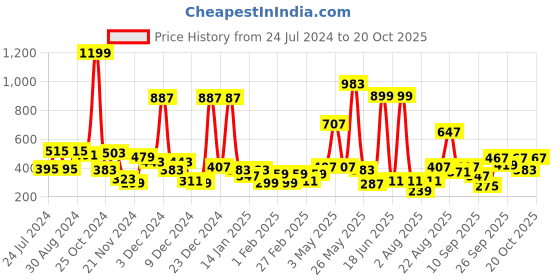 myntra.com Hoop Girls Embroidered Hooded Sweatshirt hoop Price History Graph from 24 Jul 2024 to 20 Oct 2025