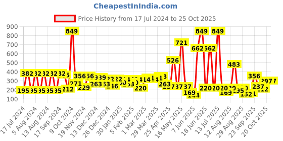 myntra.com Hoop Girls Floral Printed Cotton T-shirt hoop Price History Graph from 17 Jul 2024 to 24 Oct 2025