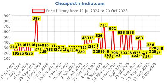 myntra.com Hoop Girls Graphic Printed Cotton T-shirt hoop Price History Graph from 11 Jul 2024 to 20 Oct 2025