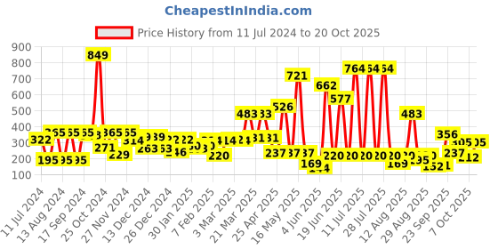 myntra.com Hoop Girls Graphic Printed Cotton T-shirt hoop Price History Graph from 11 Jul 2024 to 20 Oct 2025