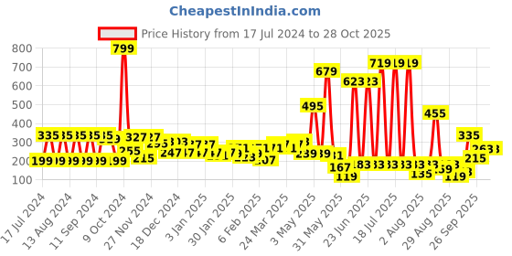 myntra.com Hoop Girls Graphic Printed Cotton T-shirt hoop Price History Graph from 17 Jul 2024 to 28 Oct 2025