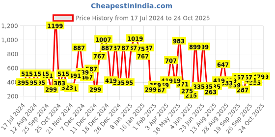 myntra.com Hoop Girls Long Sleeves Cotton Pullover Sweatshirt hoop Price History Graph from 17 Jul 2024 to 24 Oct 2025