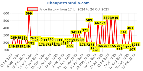 myntra.com Hoop Girls Printed Short Sleeves Cotton T-shirt hoop Price History Graph from 17 Jul 2024 to 25 Oct 2025