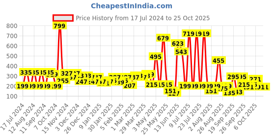 myntra.com Hoop Girls Printed Short Sleeves Cotton T-shirt hoop Price History Graph from 17 Jul 2024 to 24 Oct 2025