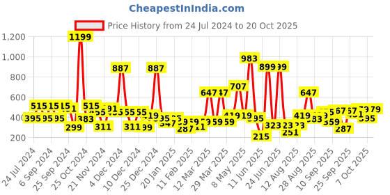 myntra.com Hoop Girls Round Neck Cotton Sweatshirt hoop Price History Graph from 24 Jul 2024 to 20 Oct 2025