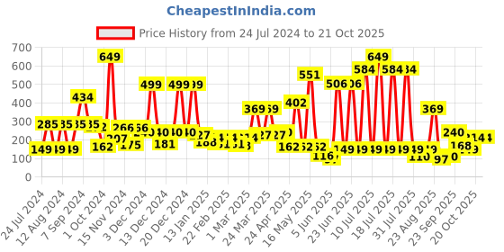 myntra.com Hoop Girls Round Neck Cotton T-shirt hoop Price History Graph from 24 Jul 2024 to 20 Oct 2025