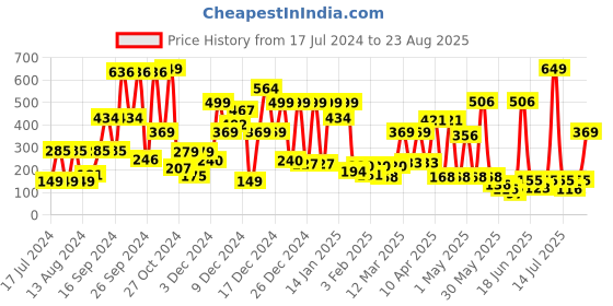 myntra.com Hoop Girls Round Neck Cotton T-shirt hoop Price History Graph from 17 Jul 2024 to 23 Aug 2025