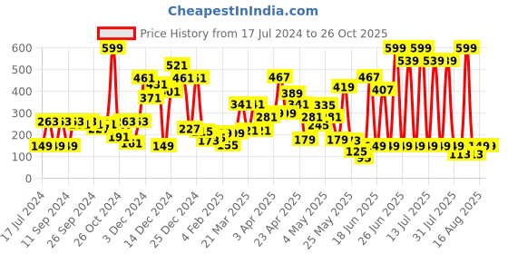 myntra.com Hoop Girls Round Neck Cotton T-shirt hoop Price History Graph from 17 Jul 2024 to 25 Oct 2025